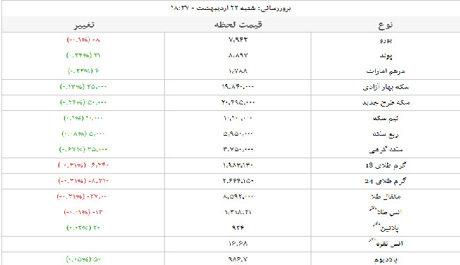 قیمت طلا، قیمت دلار، قیمت سکه و قیمت ارز امروز ۹۷/۰۲/۲۲