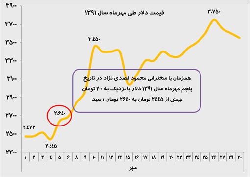 قیمت ارز بعد از سخنرانی سال 1391 احمدی نژاد در سازمان ملل